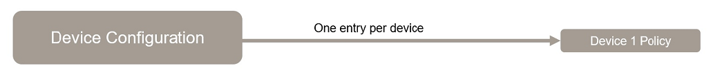 Device mapping displaying Device Configuration mapped to Device 1 policy, with only One entry per device