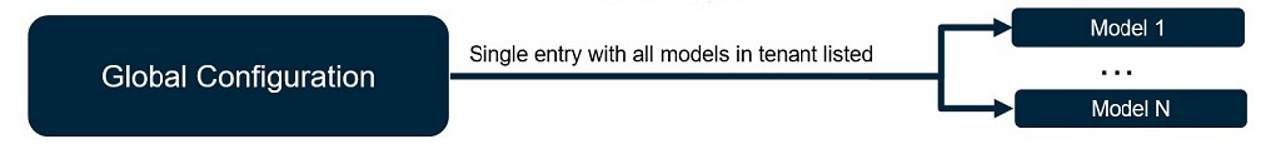 Global Configuration mapped to Model 1 and Model 2, with Single entry with all models in tenant listed