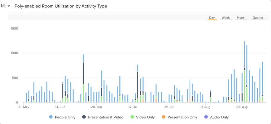 Poly enabled room utilization window