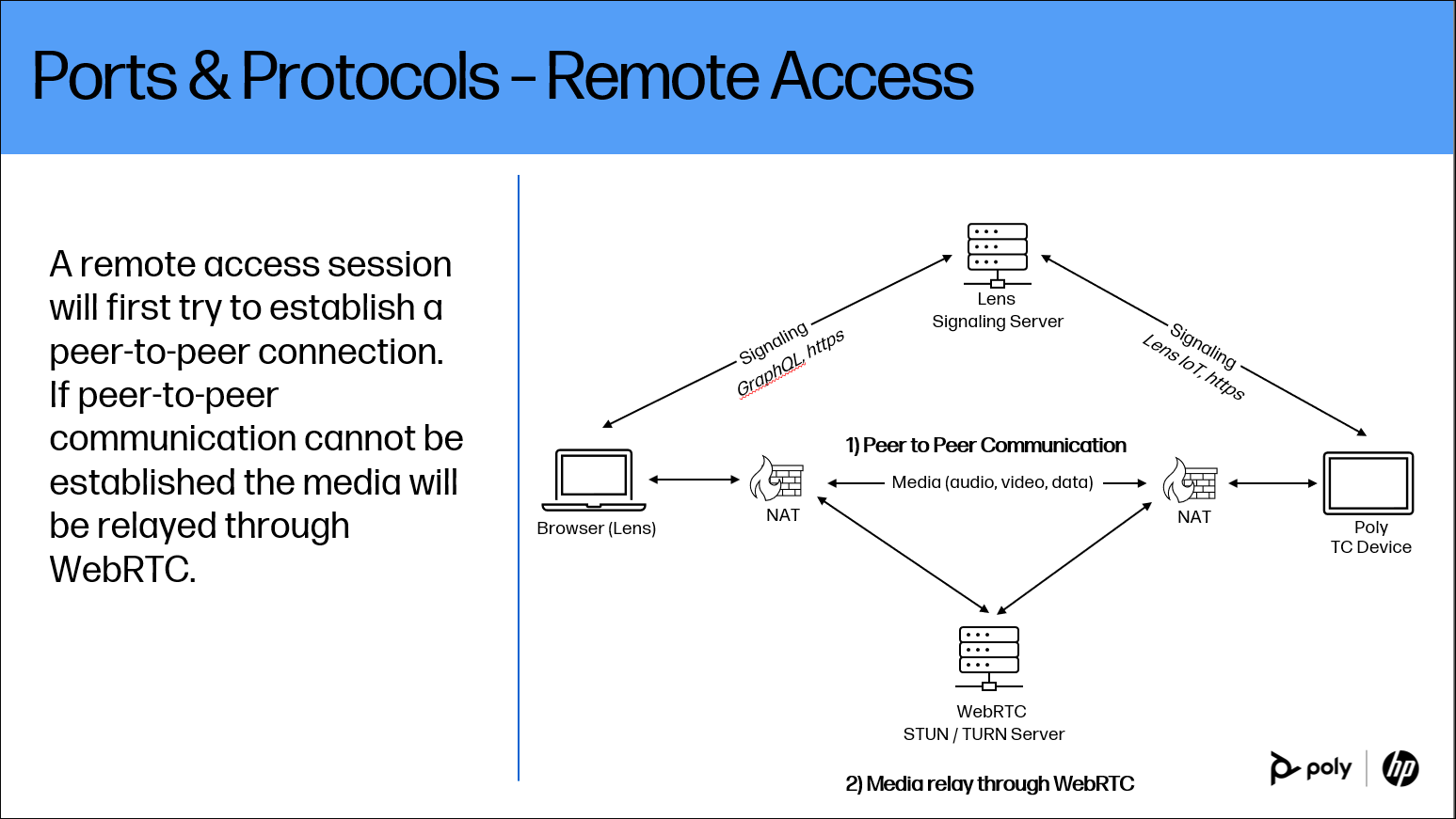 Diagram of Ports and Protocols of for Remote Access