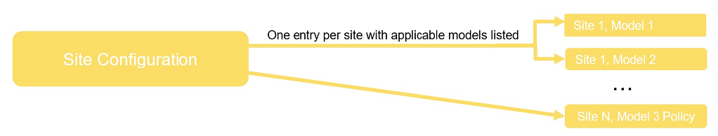 Site Configuration mapped to Site 1 Model 1 and Site 1 Model 2, with One entry per site with applicable models listed. A second map to Site N Model 3 Policy