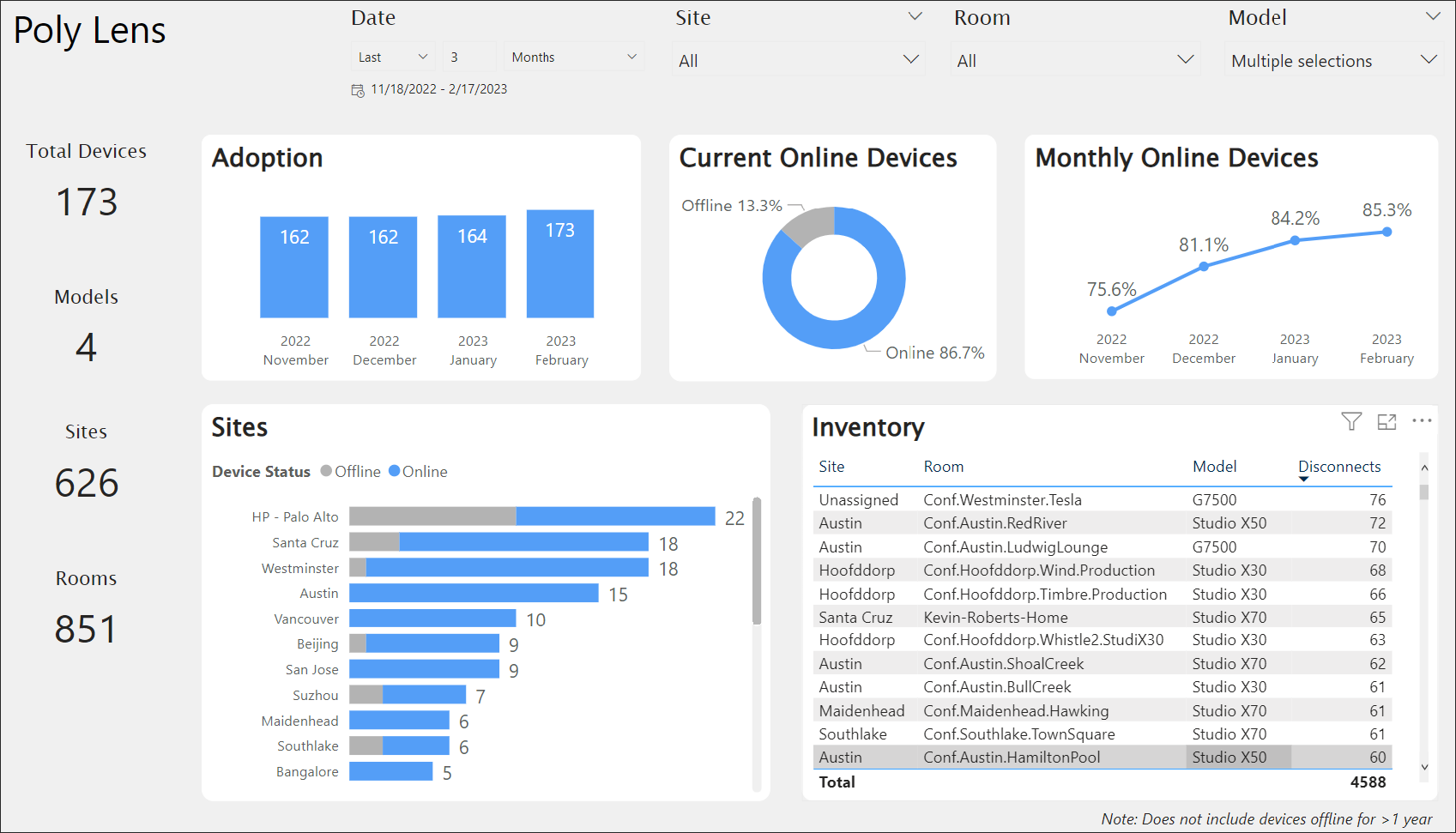 Poly Lens Visual Analytics